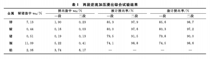 采用两段逆流浸出工艺从镓锗渣中回收有价金属