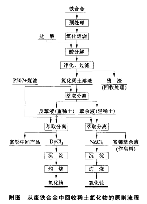 从废铁合金中回收稀土的研究与生产
