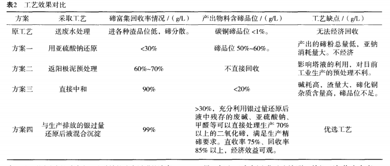 从铂钯置换后液中回收碲工艺探索1