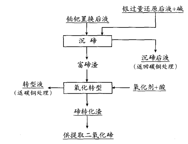 从铂钯置换后液中回收碲工艺探索2