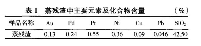 从低品位金铂钯物料中提取贵金属新工艺研究2