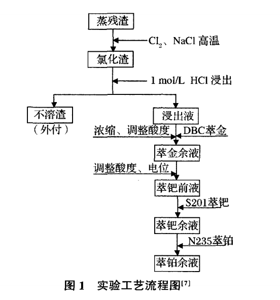 从低品位金铂钯物料中提取贵金属新工艺研究3