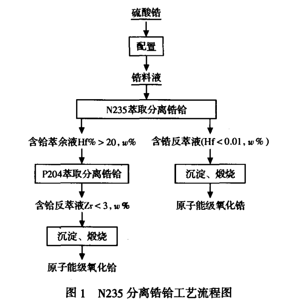 锆铪分离的湿法工艺比较及分析1