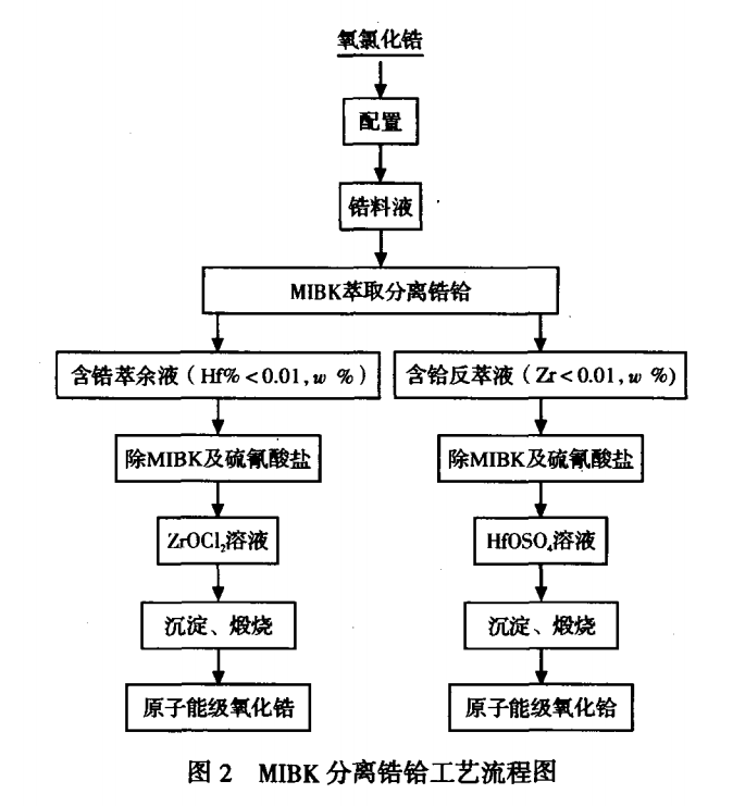 锆铪分离的湿法工艺比较及分析2