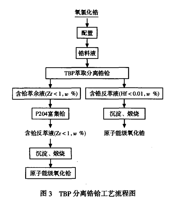 锆铪分离的湿法工艺比较及分析3