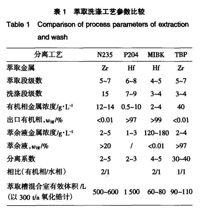 锆铪分离的湿法工艺比较及分析4