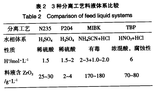 锆铪分离的湿法工艺比较及分析5
