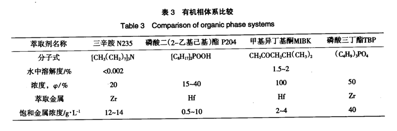 锆铪分离的湿法工艺比较及分析6