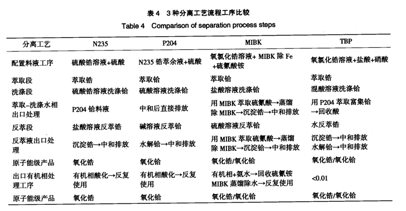 锆铪分离的湿法工艺比较及分析7
