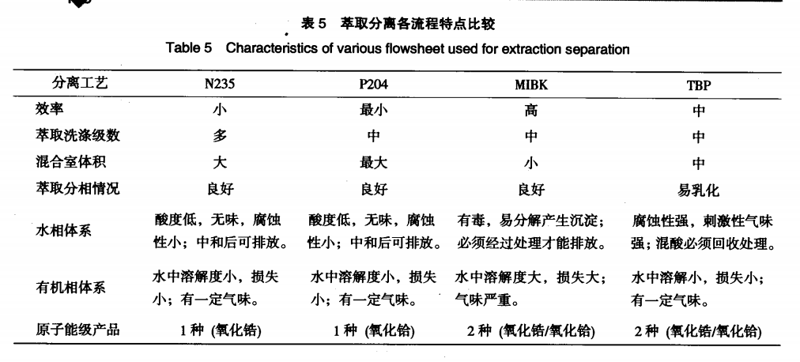 锆铪分离的湿法工艺比较及分析8