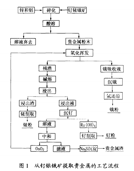 从钌铱锇矿中提取贵金属的规模化生产