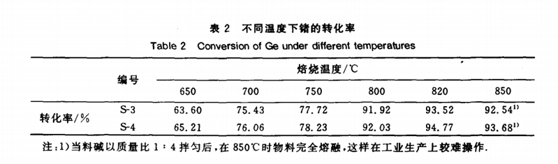 从含锗石英玻璃废料中提取锗工艺的探讨3