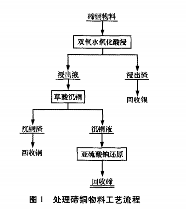 从复杂碲铜物料中回收碲的工艺研究4