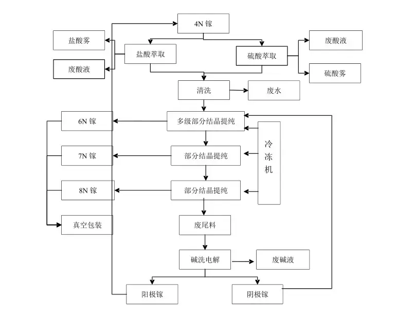 半导体材料生产资料整理——高纯镓1