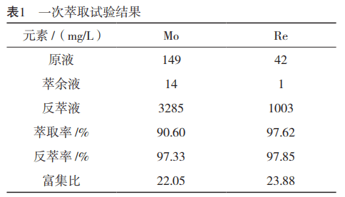 从低浓度溶液提取钼铼工艺研究1