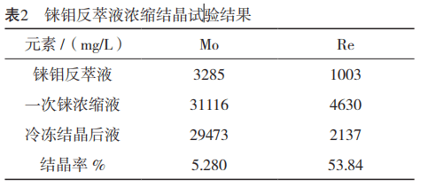 从低浓度溶液提取钼铼工艺研究2