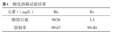 从低浓度溶液提取钼铼工艺研究4
