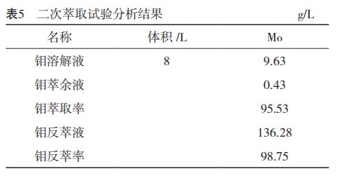 从低浓度溶液提取钼铼工艺研究5
