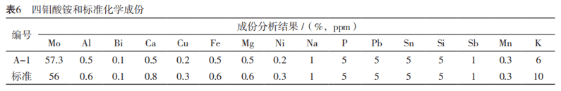 从低浓度溶液提取钼铼工艺研究6