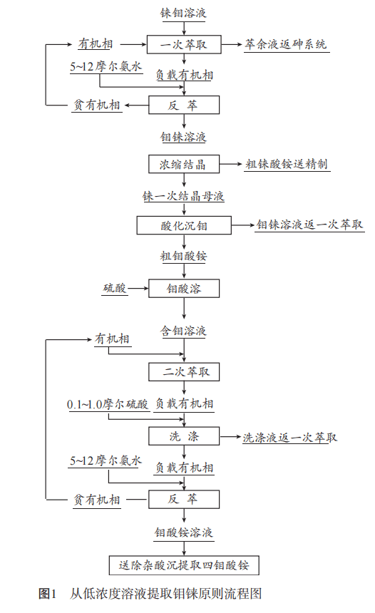 从低浓度溶液提取钼铼工艺研究7