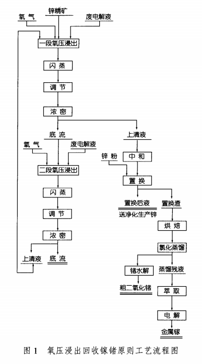 硫化锌精矿两段逆流氧压浸出原理及综合回收镓锗工艺研究