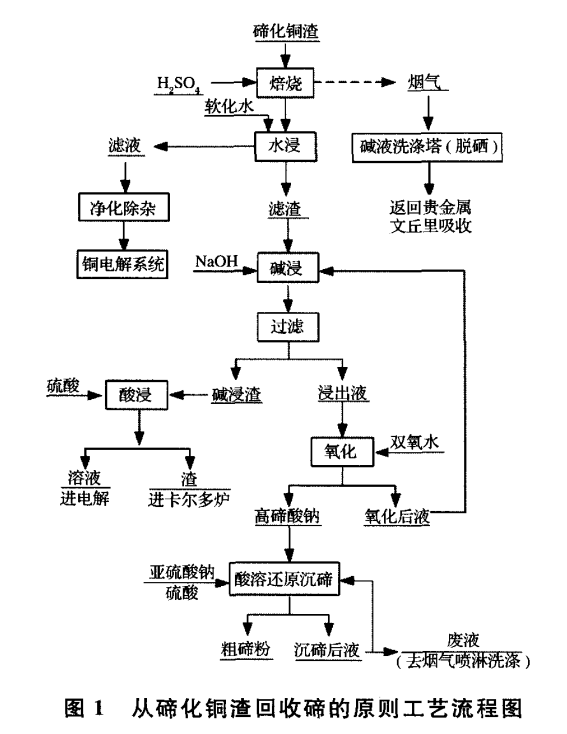 从碲化亚铜渣中回收碲1