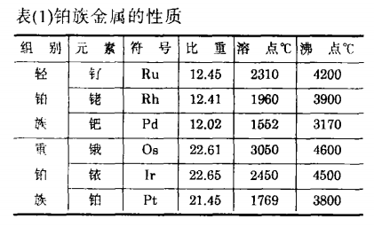 笔尖生产残屑中铂族金属钌、锇、铱的分离和提纯1