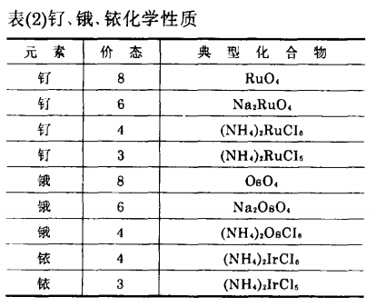 笔尖生产残屑中铂族金属钌、锇、铱的分离和提纯2
