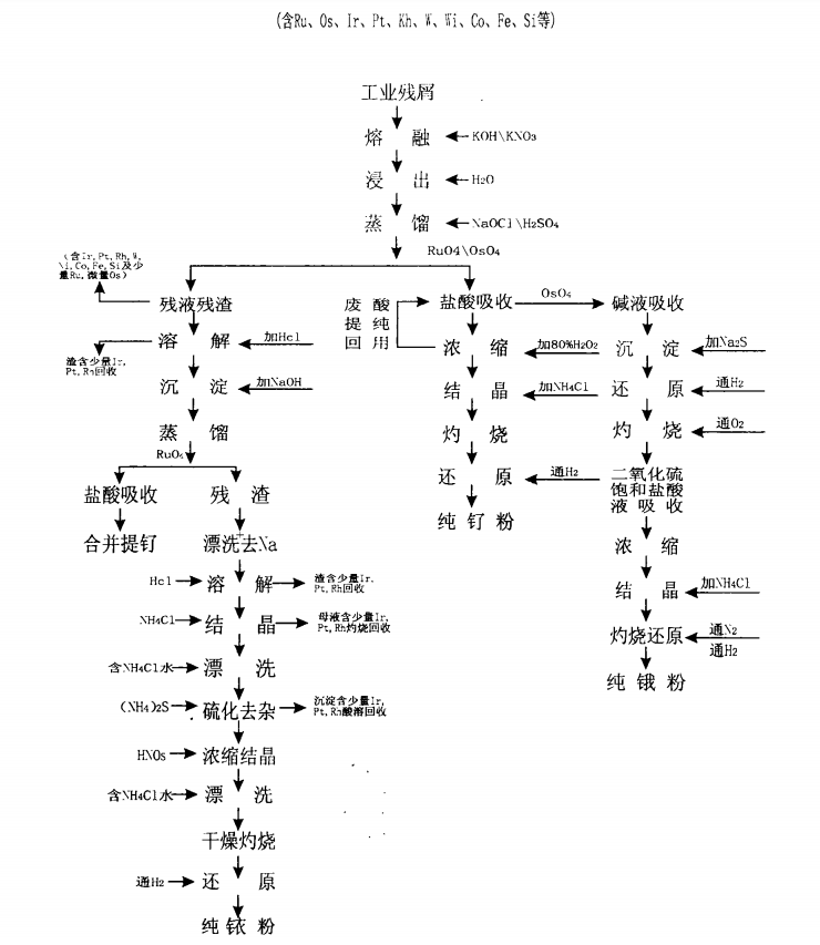 笔尖生产残屑中铂族金属钌、锇、铱的分离和提纯3
