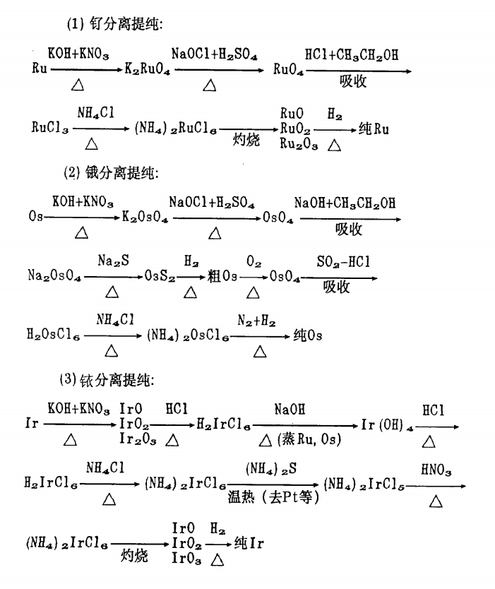 笔尖生产残屑中铂族金属钌、锇、铱的分离和提纯4