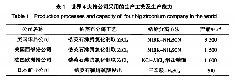 MIBK双溶剂萃取法制备原子能级氧化锆和氧化铪的工艺设计1
