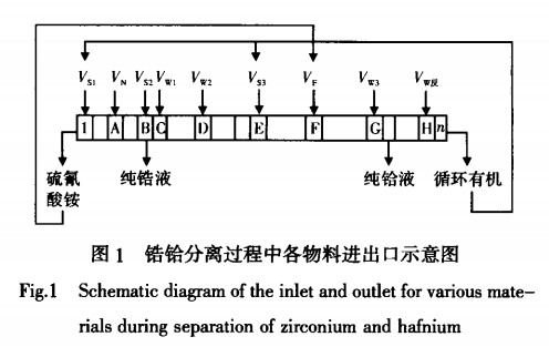 MIBK双溶剂萃取法制备原子能级氧化锆和氧化铪的工艺设计2