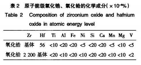 MIBK双溶剂萃取法制备原子能级氧化锆和氧化铪的工艺设计3