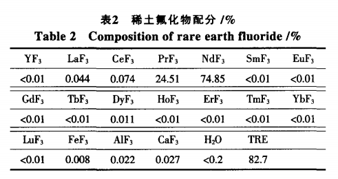 25kA熔盐电解法制备稀土镨钕合金非稀土杂质有效控制的研究2