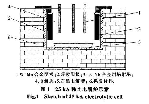 25kA熔盐电解法制备稀土镨钕合金非稀土杂质有效控制的研究3