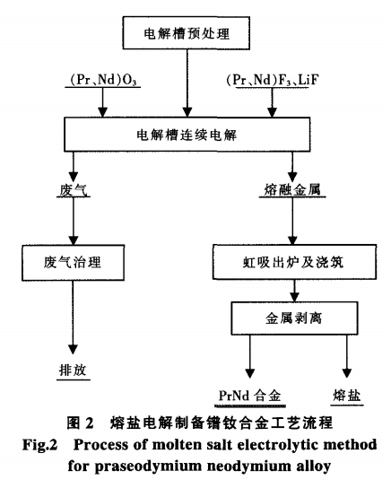 25kA熔盐电解法制备稀土镨钕合金非稀土杂质有效控制的研究7