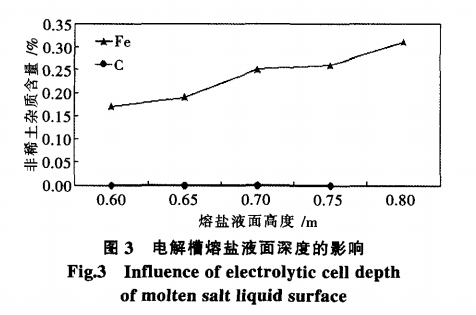 25kA熔盐电解法制备稀土镨钕合金非稀土杂质有效控制的研究8