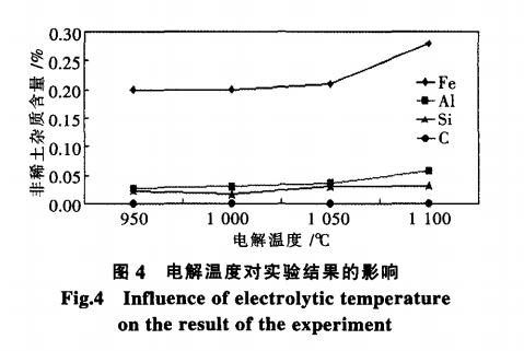 25kA熔盐电解法制备稀土镨钕合金非稀土杂质有效控制的研究9