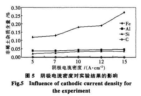 25kA熔盐电解法制备稀土镨钕合金非稀土杂质有效控制的研究10