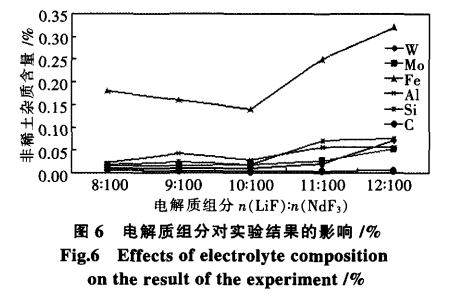 25kA熔盐电解法制备稀土镨钕合金非稀土杂质有效控制的研究11