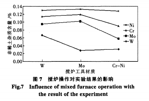 25kA熔盐电解法制备稀土镨钕合金非稀土杂质有效控制的研究12