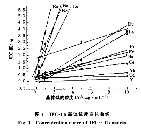 ICP—AES摄谱法无基体匹配定量测定高纯氧化铽的方法研究4