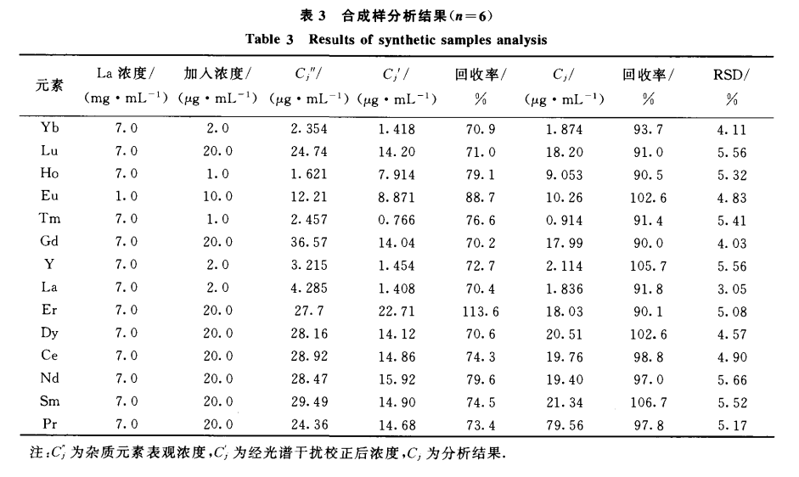 ICP—AES摄谱法无基体匹配定量测定高纯氧化铽的方法研究7