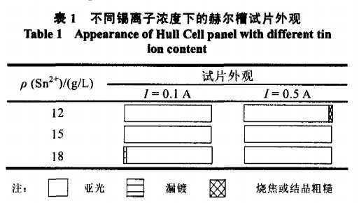 BSn-500弱酸性镀锡工艺1