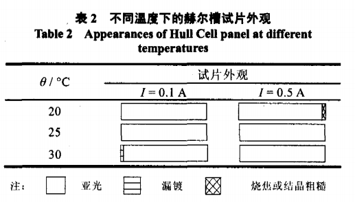 BSn-500弱酸性镀锡工艺2
