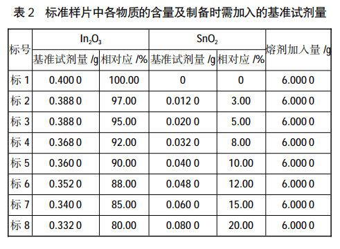 X射线荧光光谱法测定掺锡氧化铟粉中铟量和锡量2