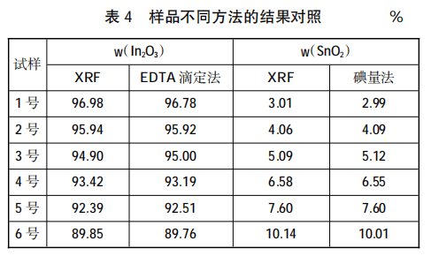 X射线荧光光谱法测定掺锡氧化铟粉中铟量和锡量4