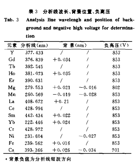 ICP—AES法测定金属镝与氧化镝中Mn、Ca、La等15个元素2
