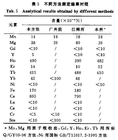 ICP—AES法测定金属镝与氧化镝中Mn、Ca、La等15个元素4