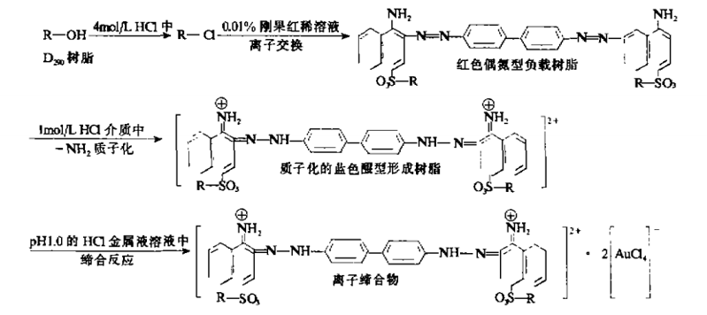 刚果红负载形成树脂分离锇铱矿中贵、贱金属的方法研究1